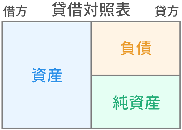 貸借対照表のしくみ