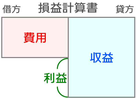 損益計算書のしくみ