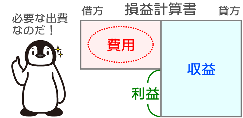 費用