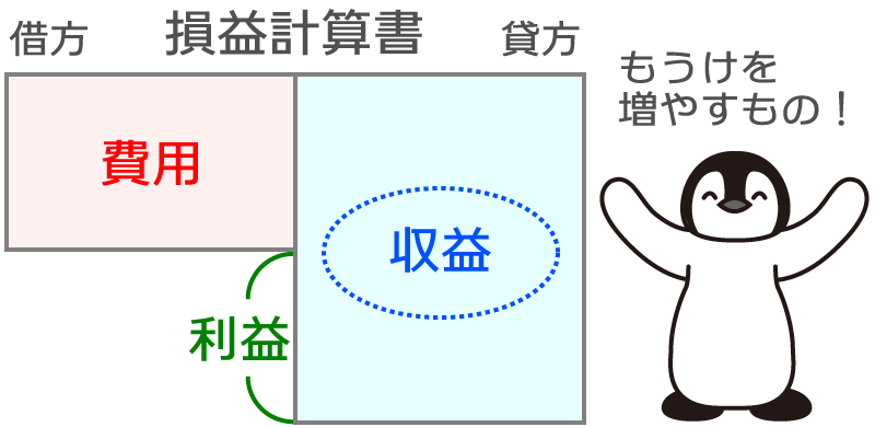 収益