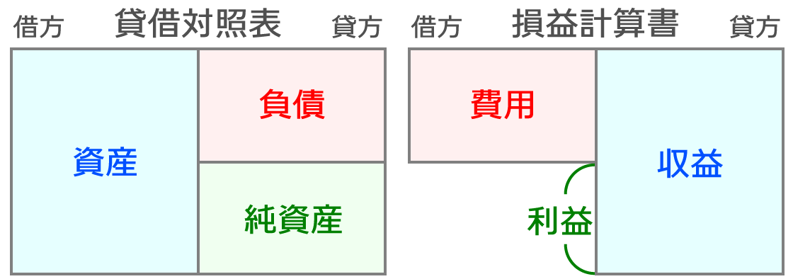 貸借対照表と損益計算書