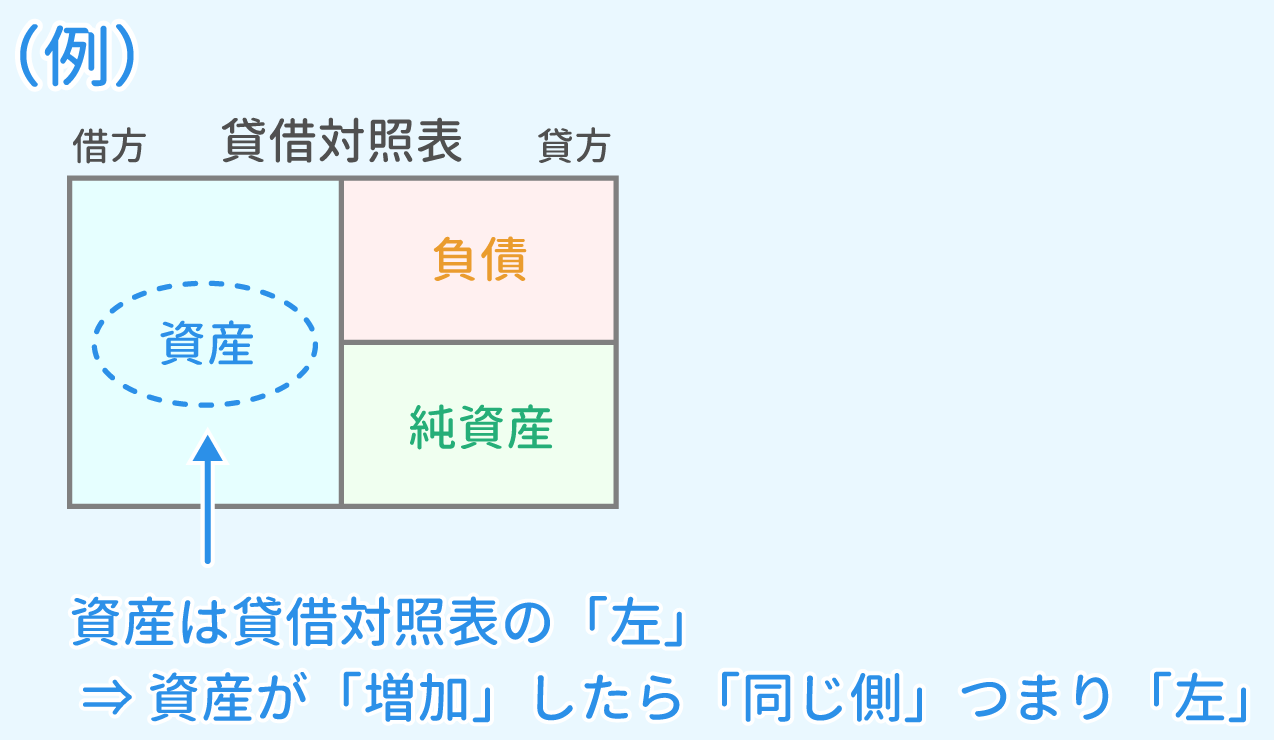 貸借対照表を元に説明1