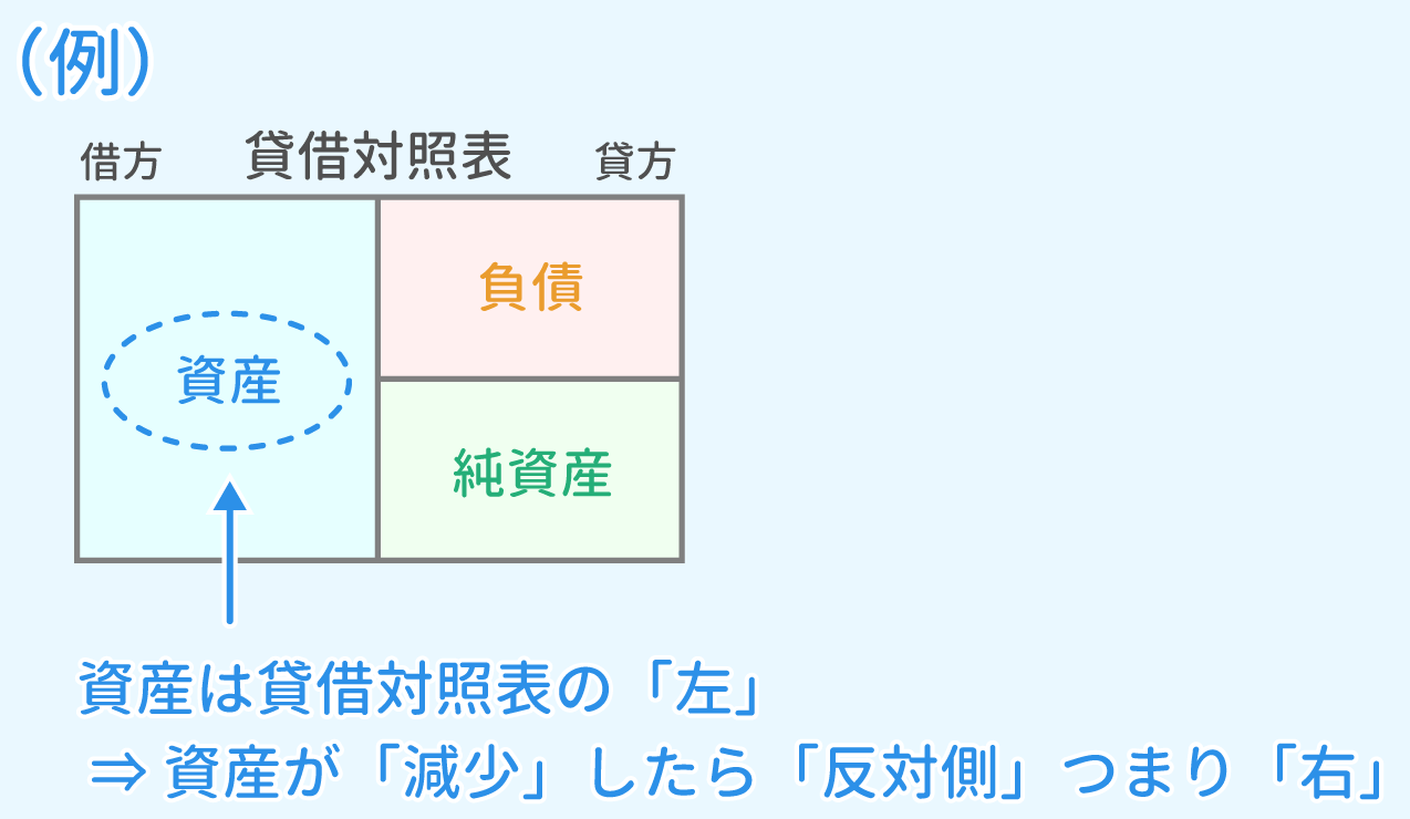 貸借対照表を元に説明2