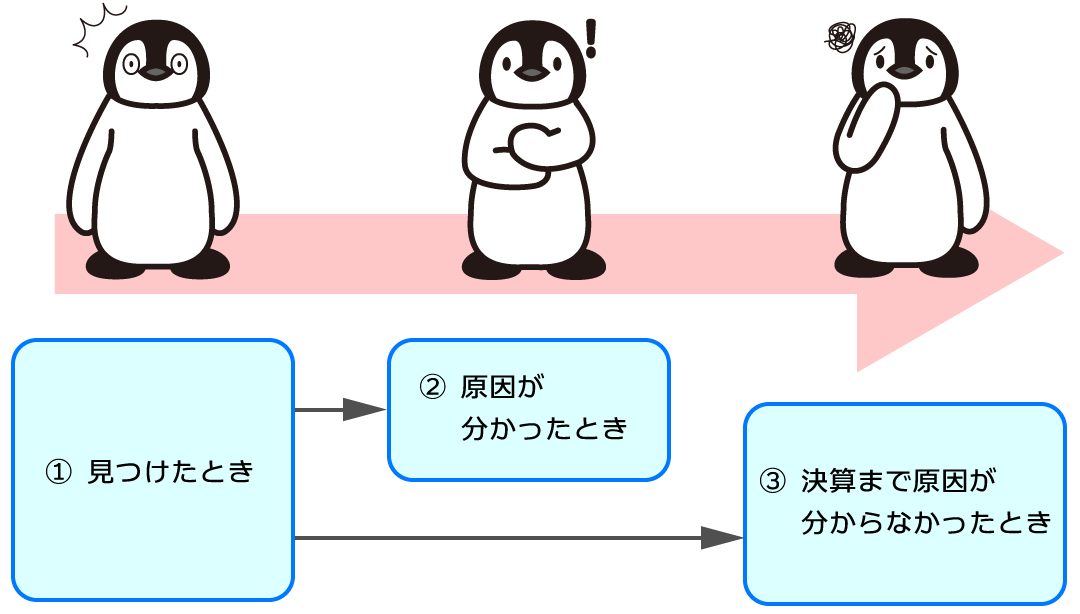 現金過不足の仕訳をする場面