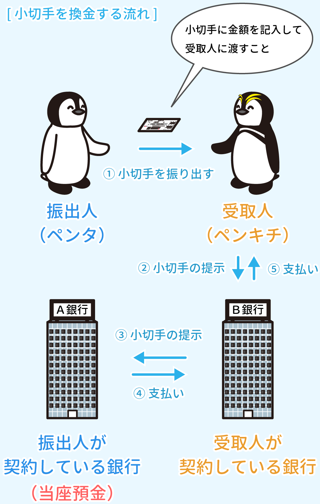 小切手の支払いの流れ