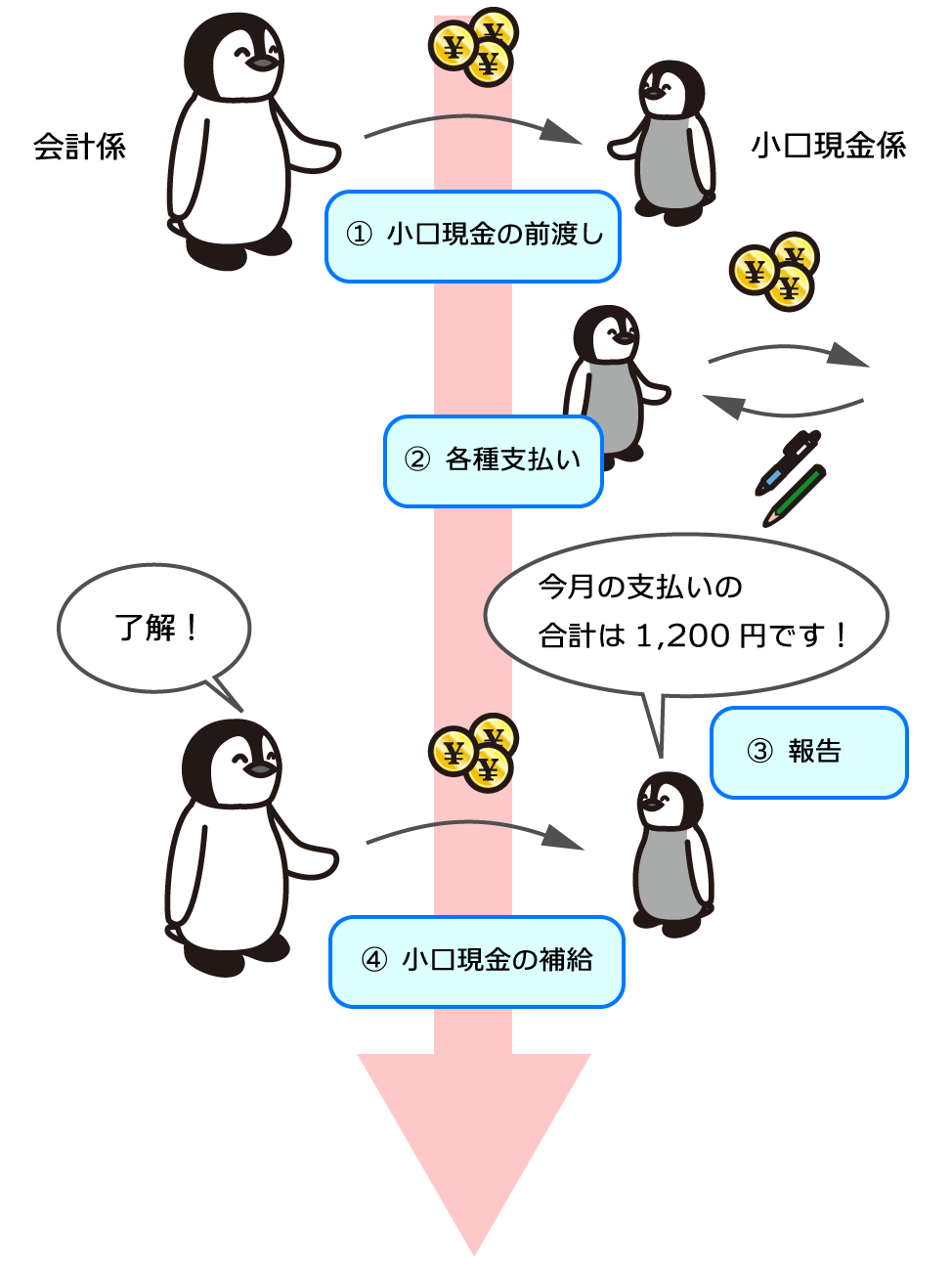 小口現金の流れ