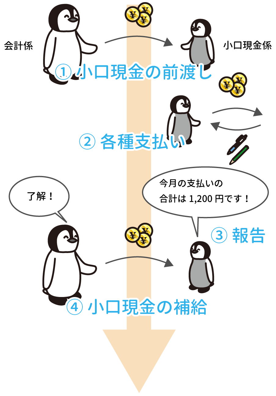小口現金の流れ