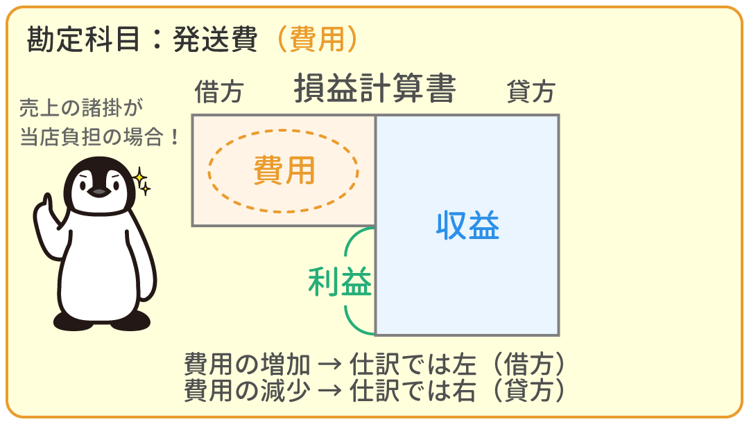 発送費