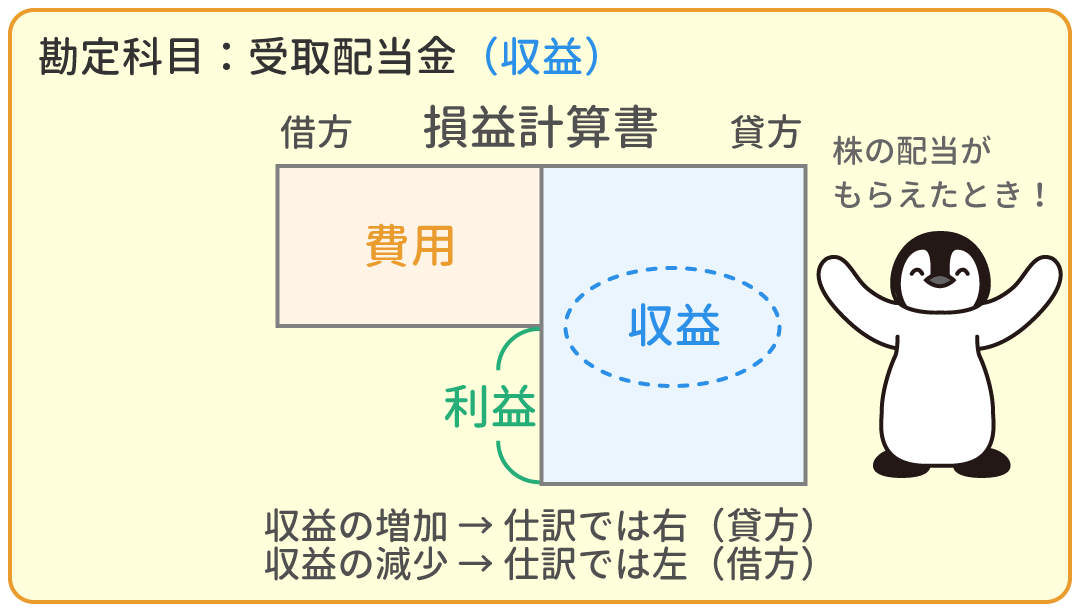 受取配当金