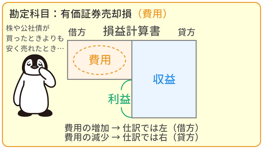 有価証券売却損