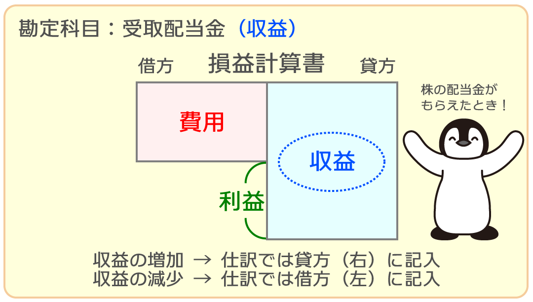 受取配当金