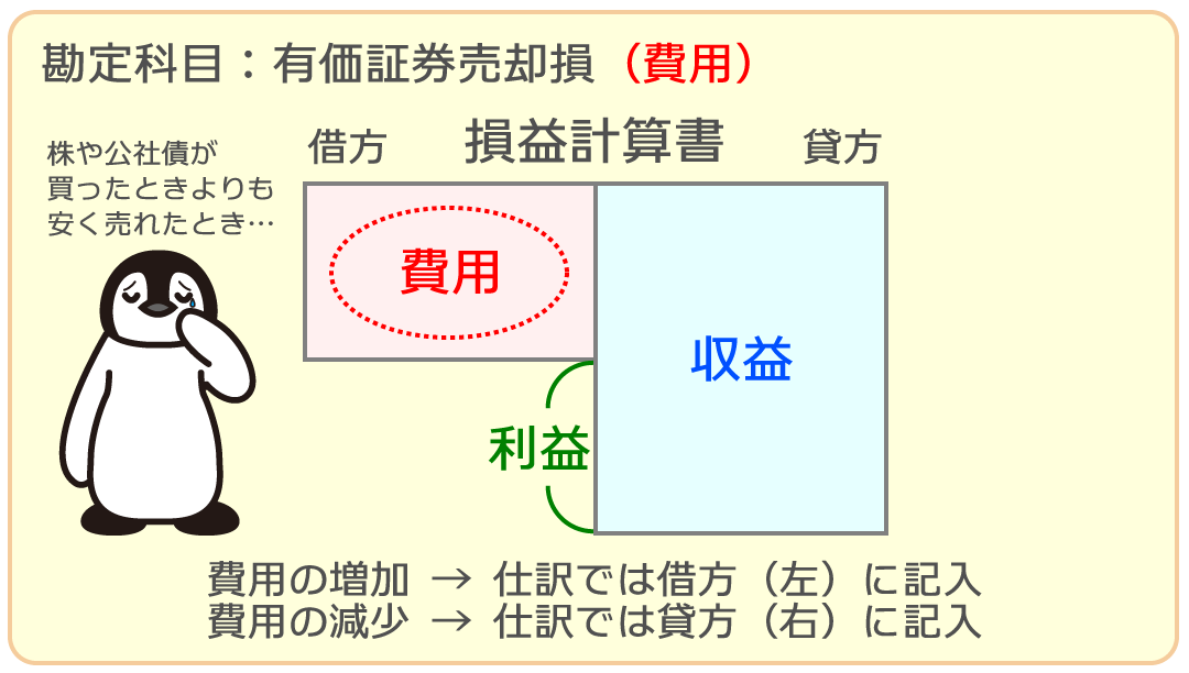 有価証券売却損