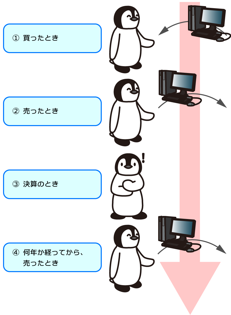 有価証券の仕訳をする場面