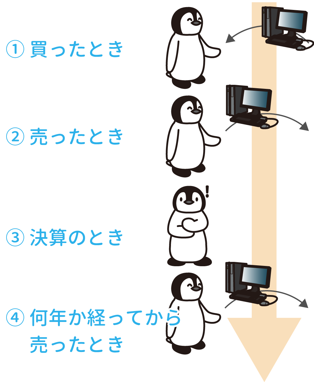 有価証券の仕訳をする場面