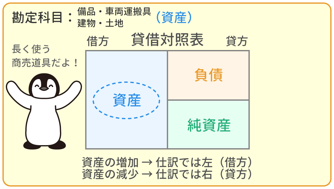 備品・車両運搬具・建物・土地