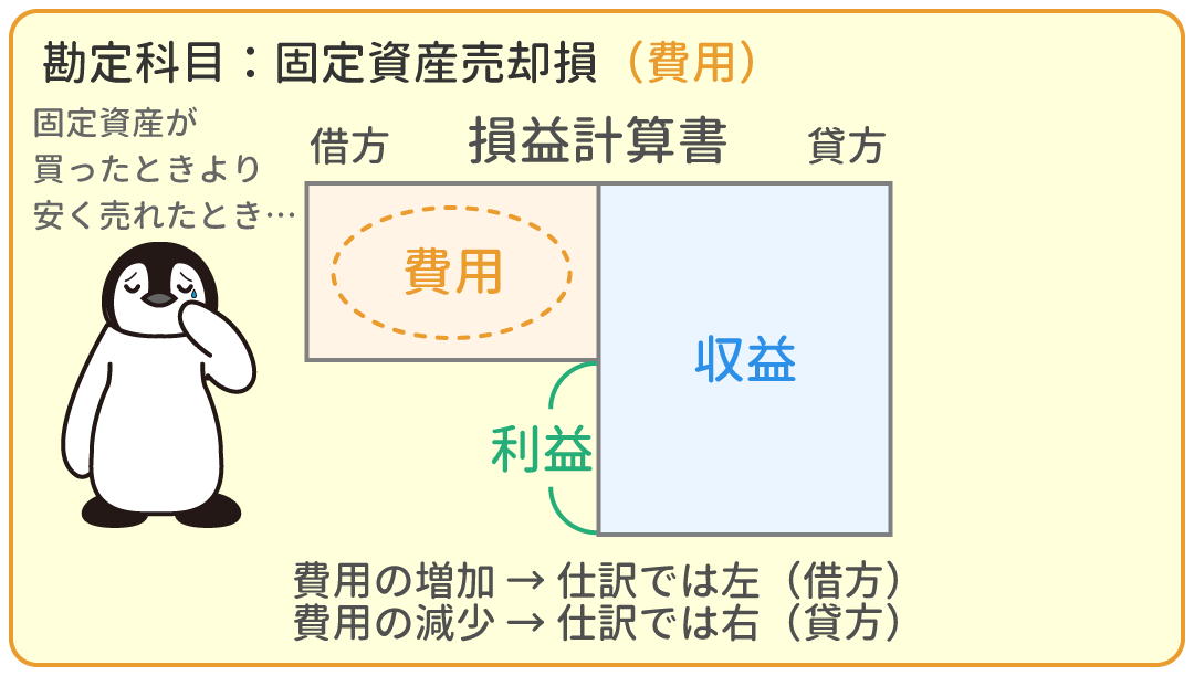 有価証券売却損