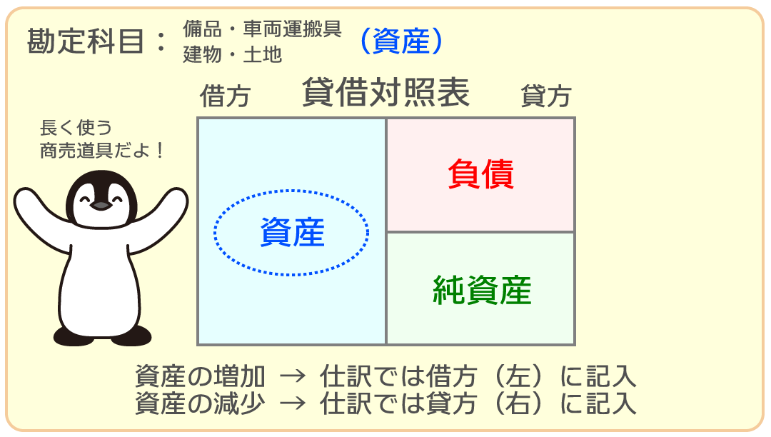 備品・車両運搬具・建物・土地