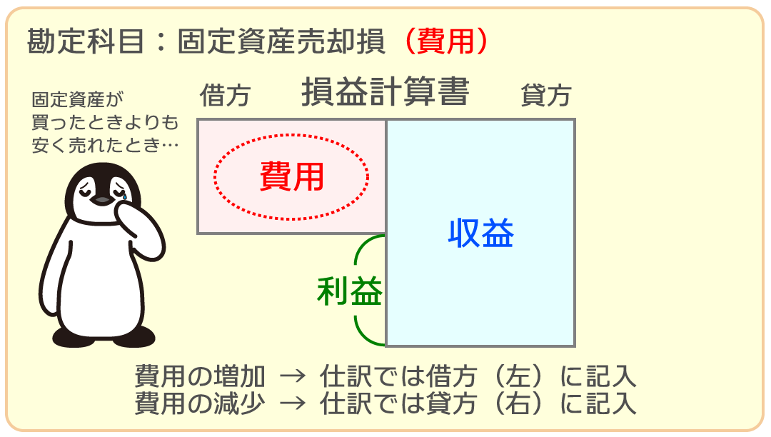 有価証券売却損