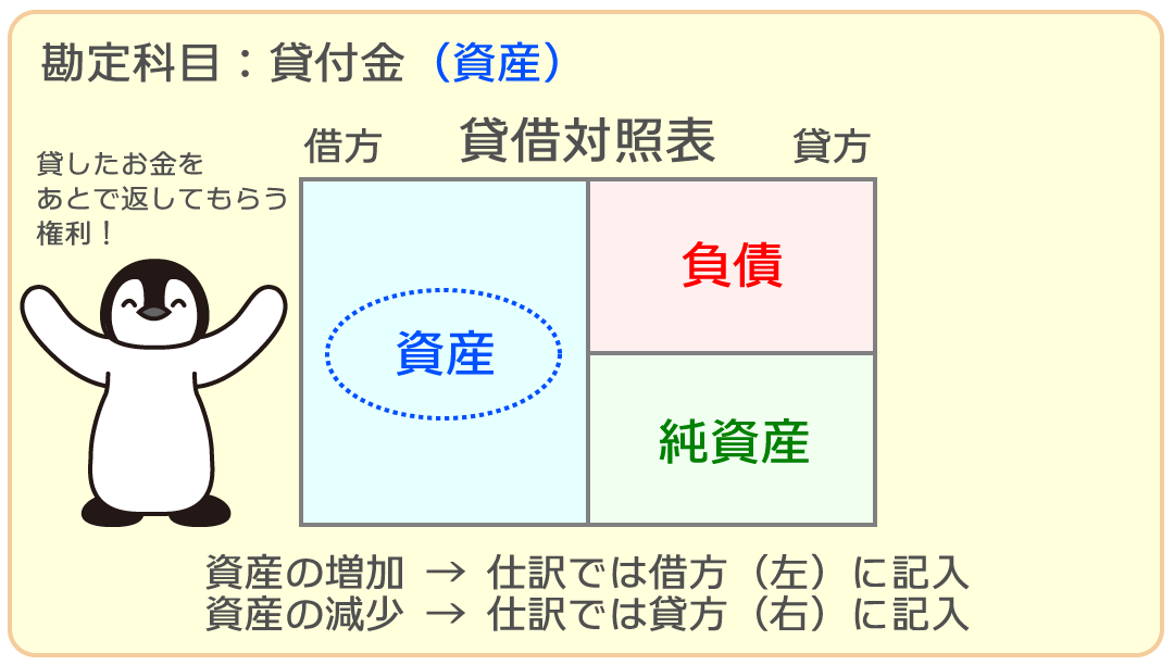 貸付金