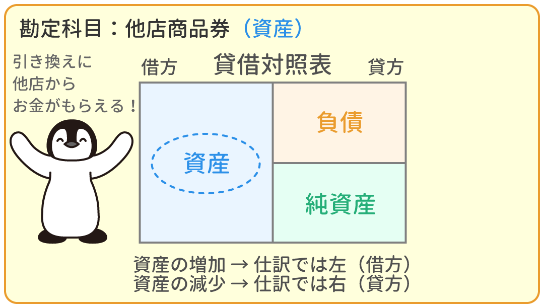 他店商品券