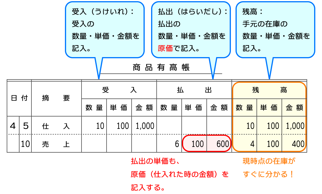 商品有高帳とは?