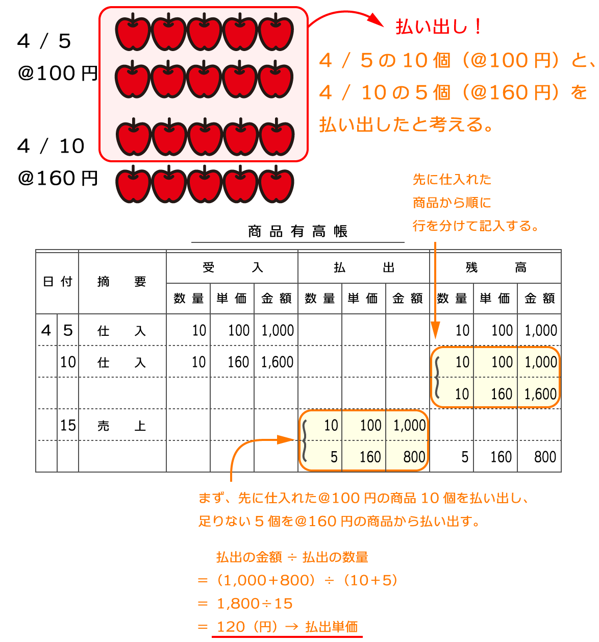 先入先出法