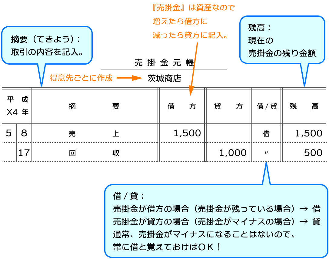 売掛金元帳