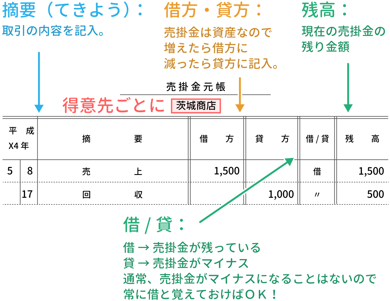 売掛金元帳
