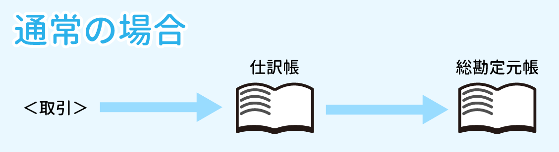 取引 → 仕訳帳 → 総勘定元帳の転記