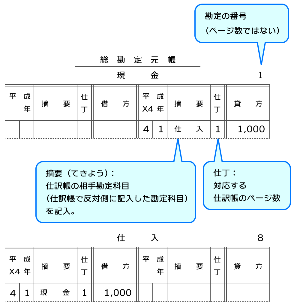 総勘定元帳