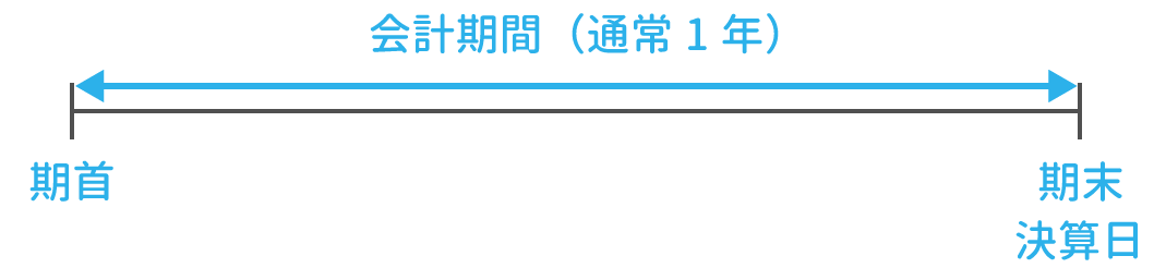 決算日