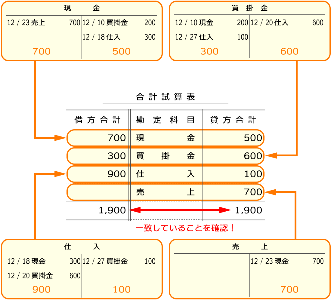 合計試算表