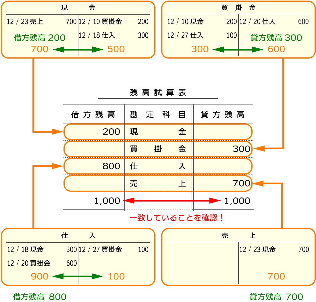 残高試算表