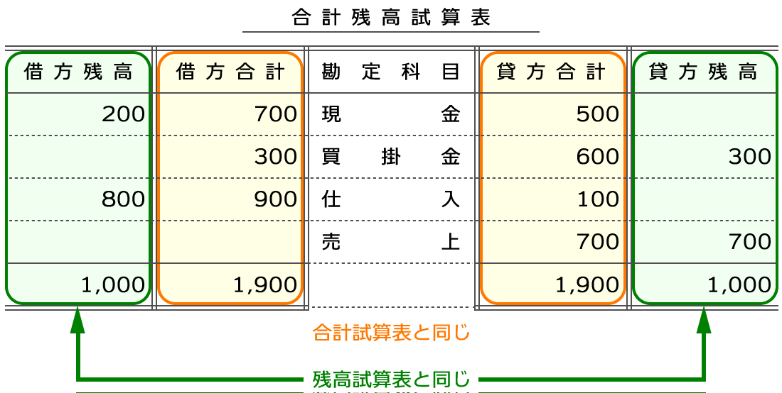 合計残高試算表
