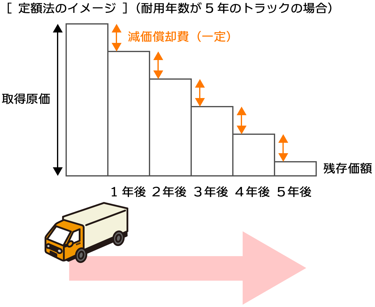 減価償却費の計算イメージ