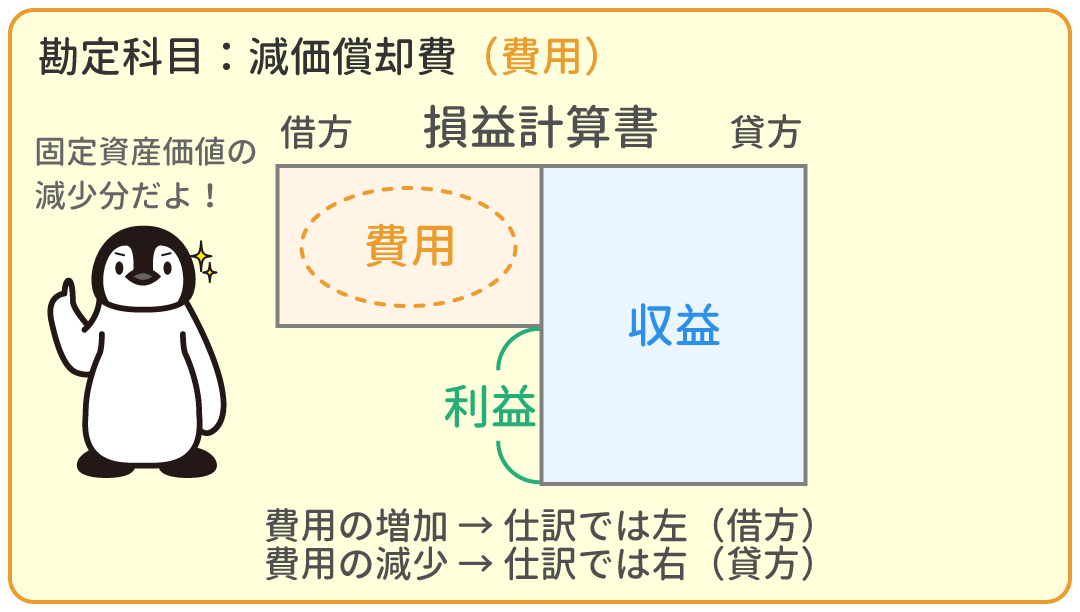 減価償却費