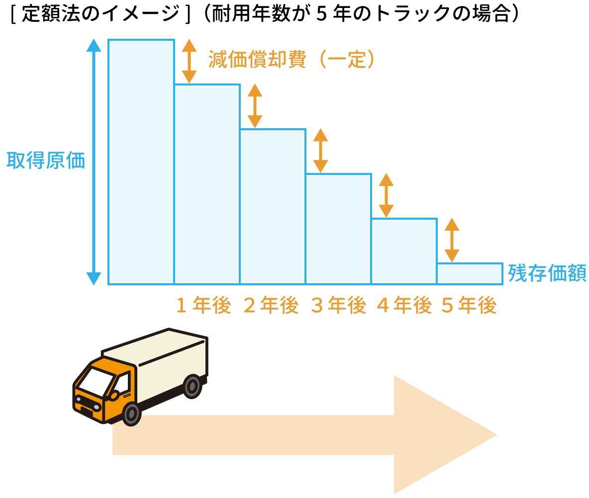 減価償却費の計算イメージ