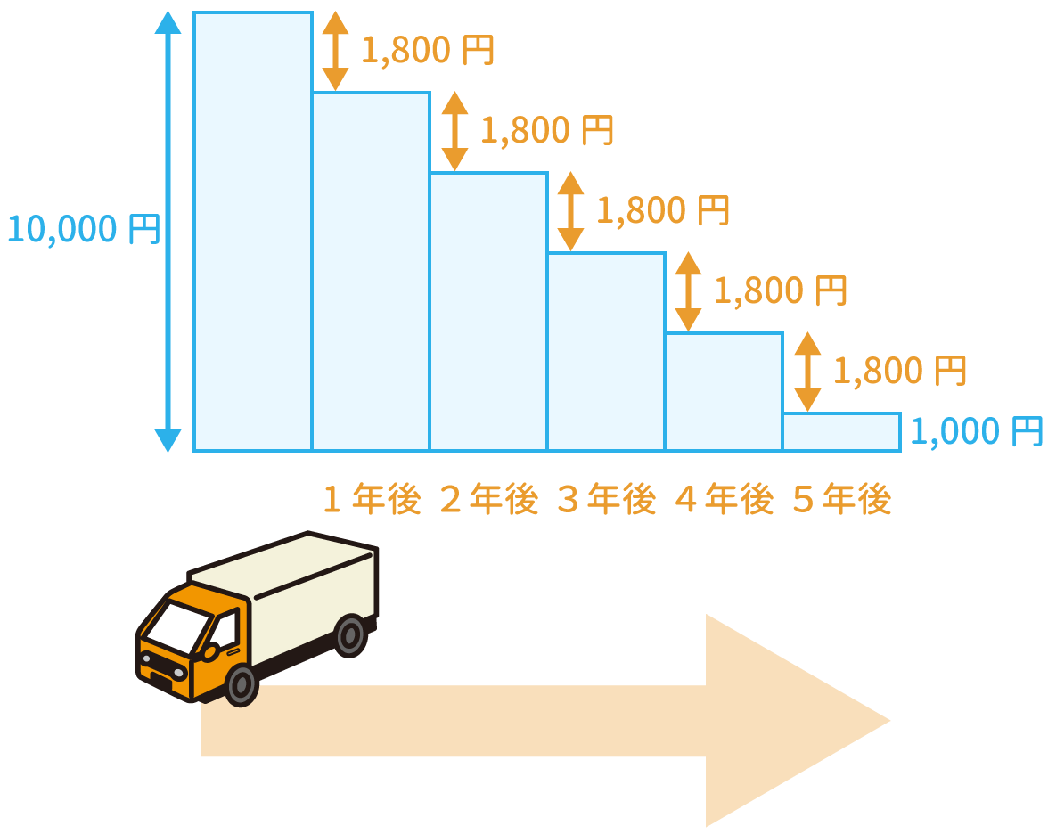 減価償却費の計算イメージ