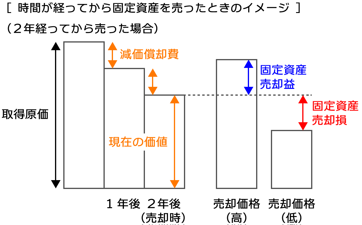 減価償却費の計算イメージ