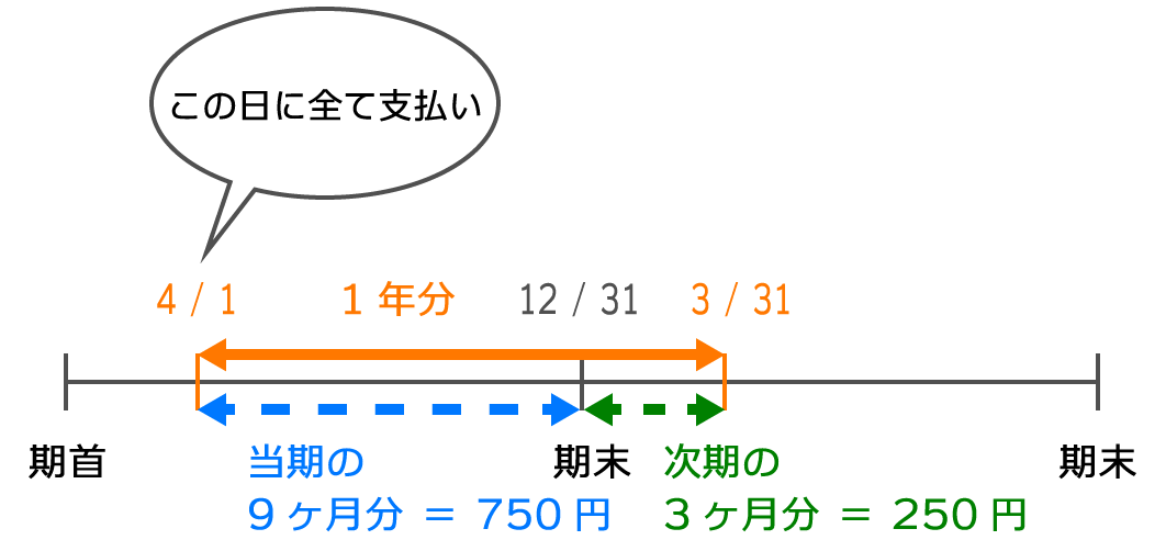 当期の家賃と次期の家賃