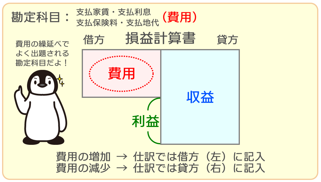 支払家賃・支払利息・支払保険料・支払地代