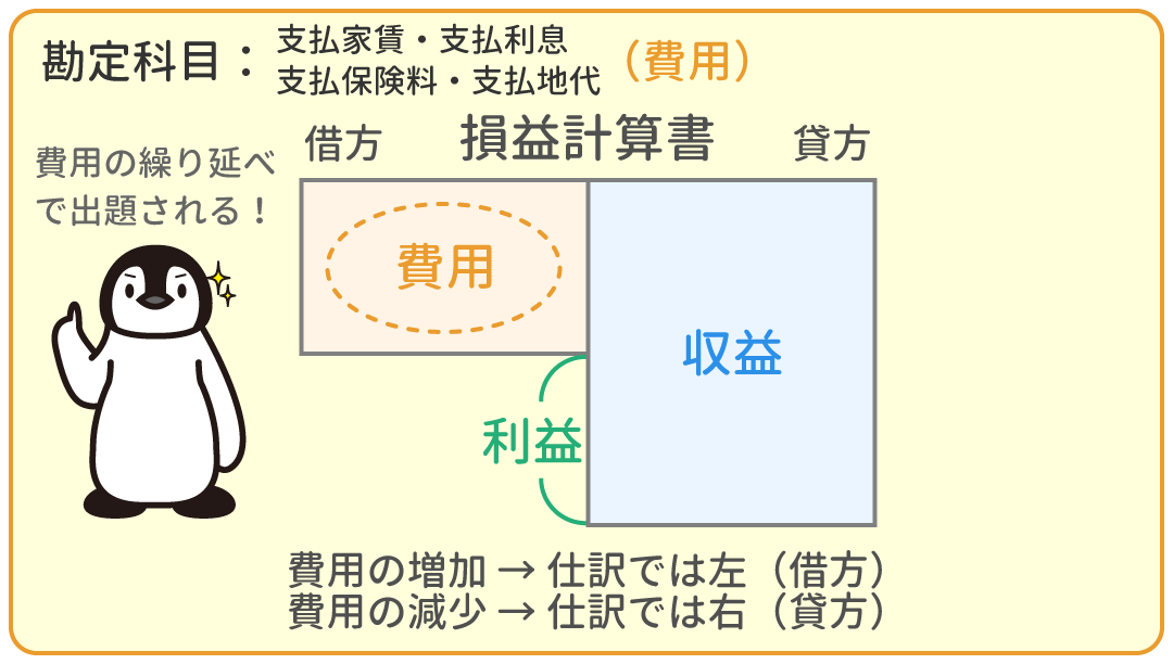 支払家賃・支払利息・支払保険料・支払地代