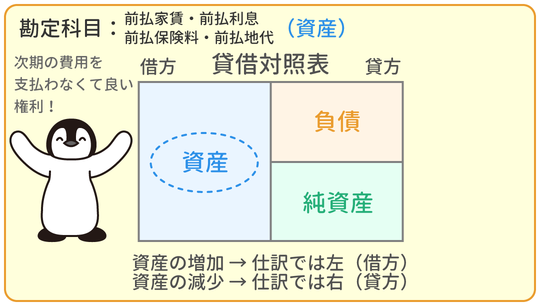 前払家賃・前払利息・前払保険料・前払地代