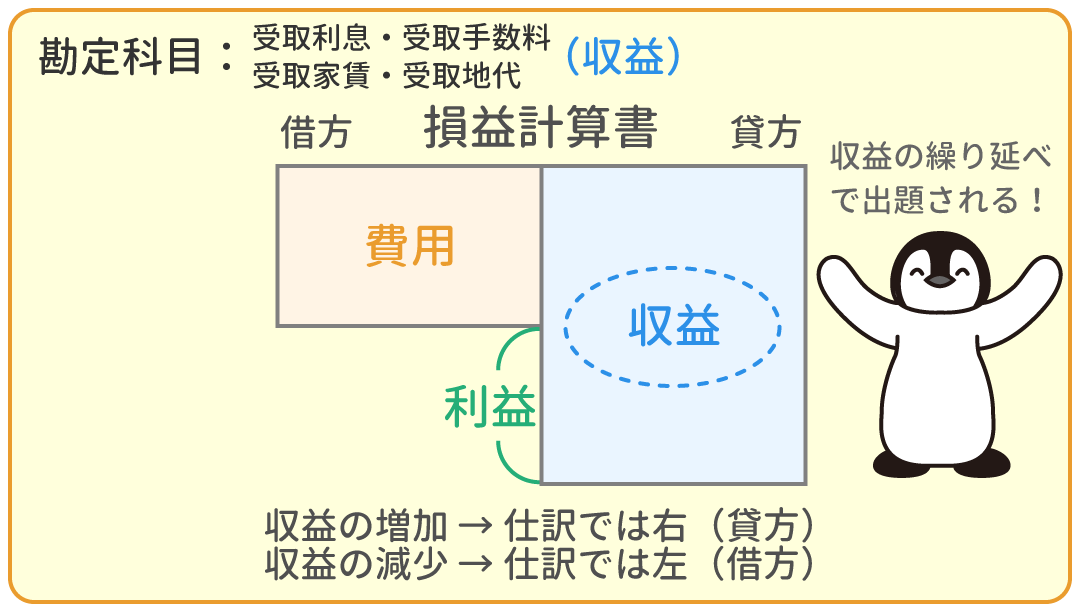 受取利息・受取手数料・受取家賃・受取地代