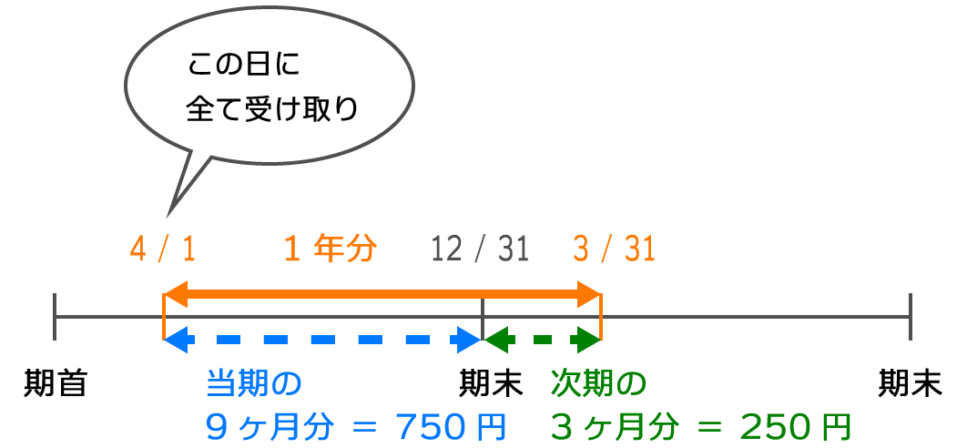 当期の利息と次期の利息