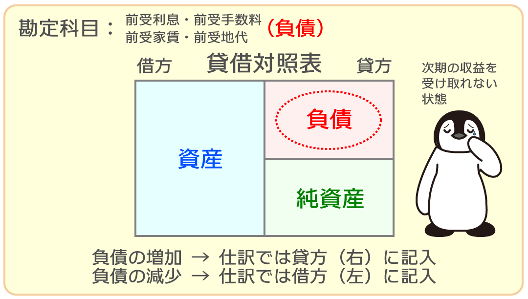 前受利息・前受手数料・前受家賃・前受地代