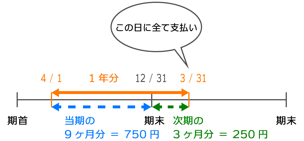 当期の家賃と次期の家賃