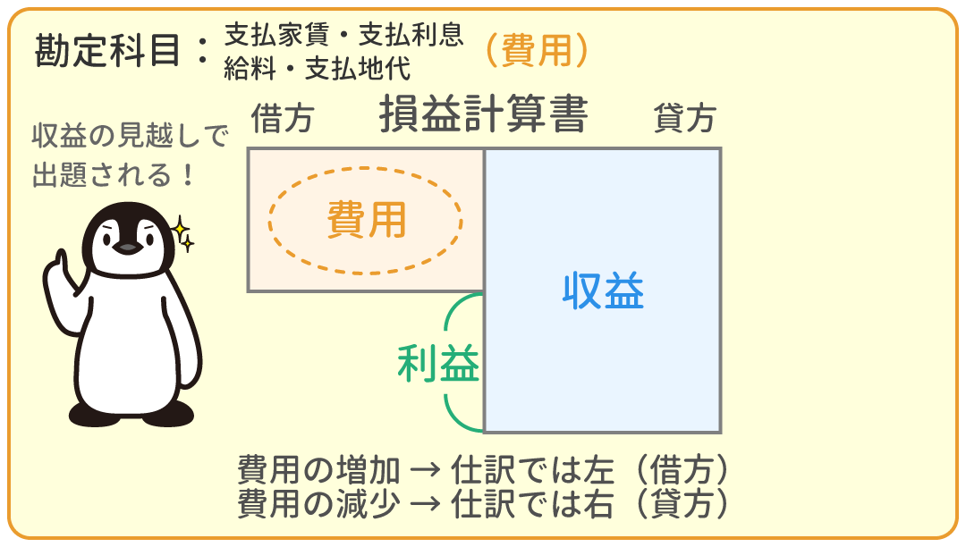 支払家賃・支払利息・給料・支払地代