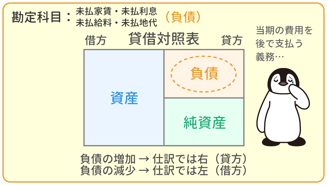未払家賃・未払利息・未払給料・未払地代