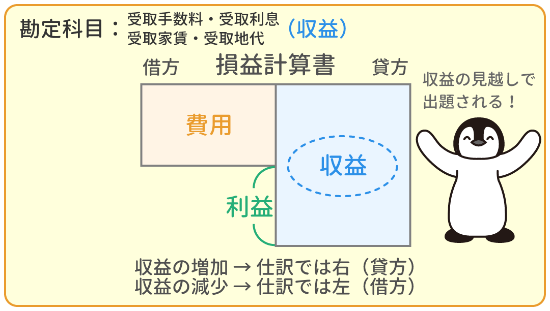 受取手数料・受取利息・受取家賃・受取地代